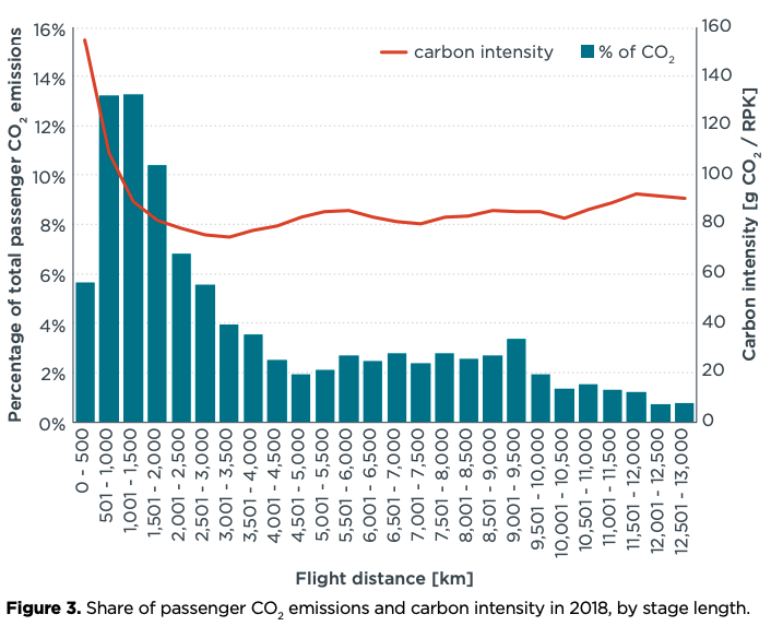 co2 intensity flight distance